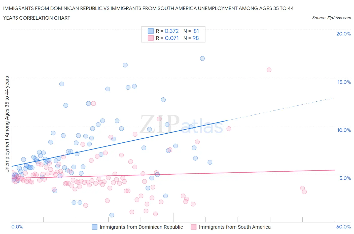 Immigrants from Dominican Republic vs Immigrants from South America Unemployment Among Ages 35 to 44 years