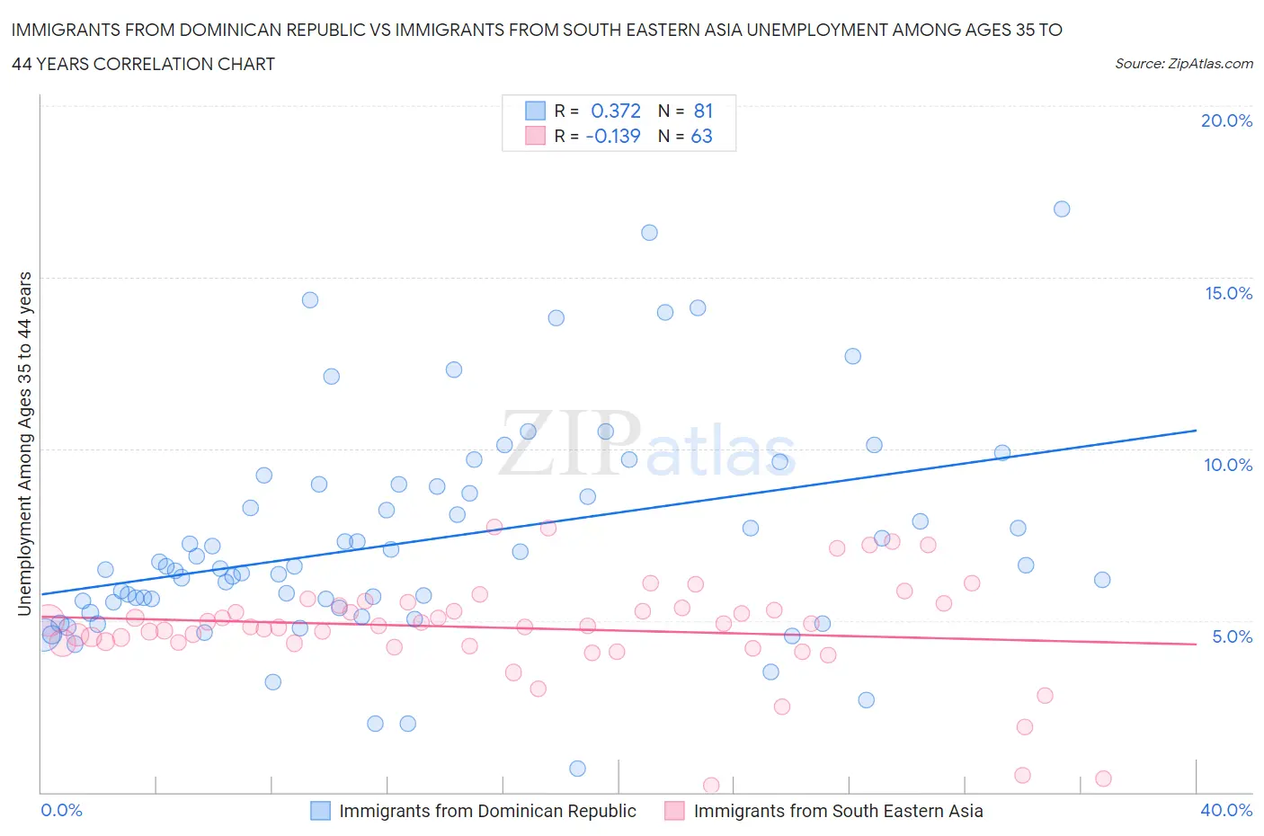 Immigrants from Dominican Republic vs Immigrants from South Eastern Asia Unemployment Among Ages 35 to 44 years