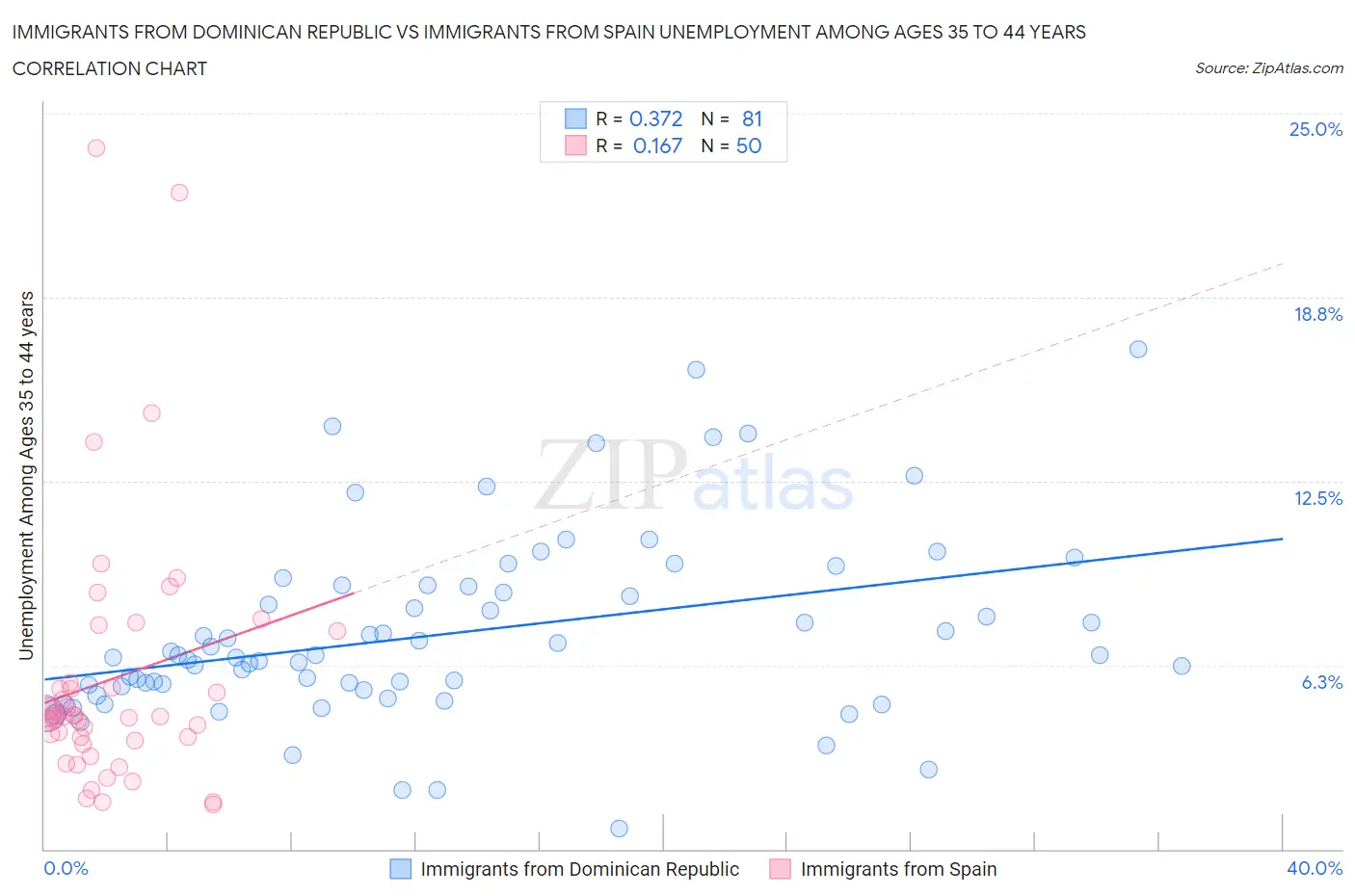 Immigrants from Dominican Republic vs Immigrants from Spain Unemployment Among Ages 35 to 44 years