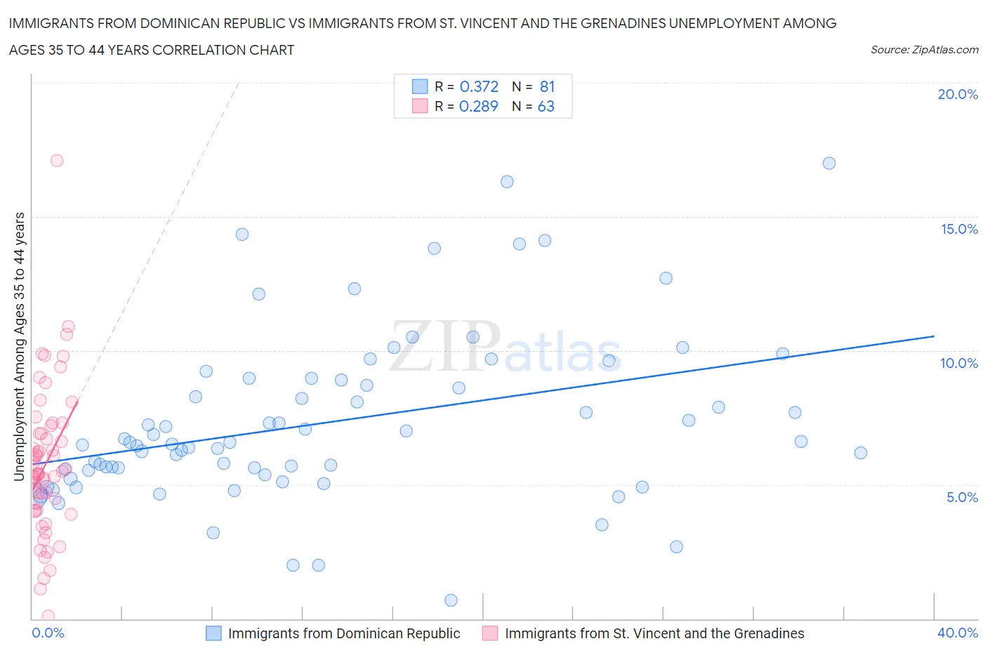 Immigrants from Dominican Republic vs Immigrants from St. Vincent and the Grenadines Unemployment Among Ages 35 to 44 years