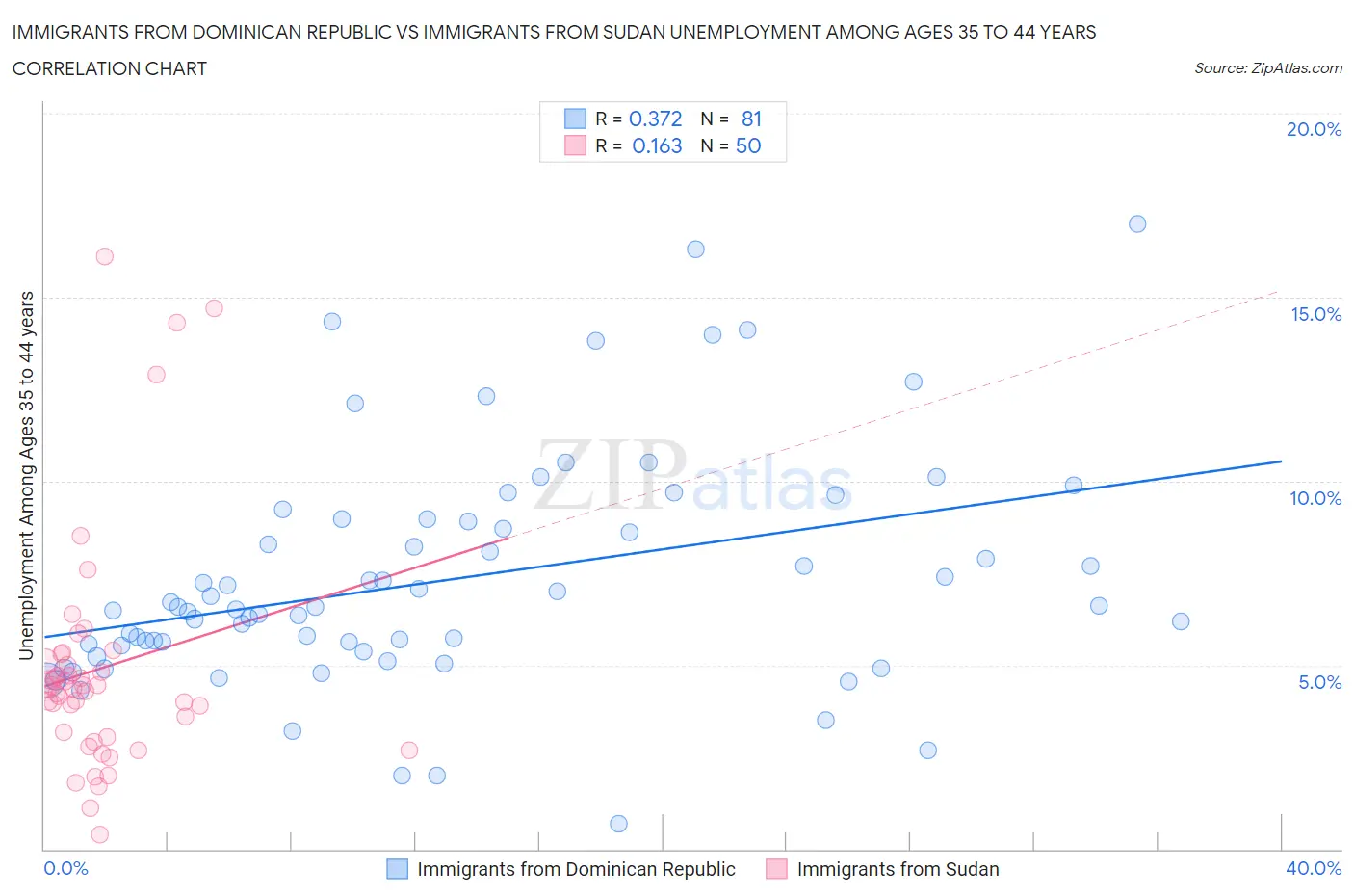 Immigrants from Dominican Republic vs Immigrants from Sudan Unemployment Among Ages 35 to 44 years