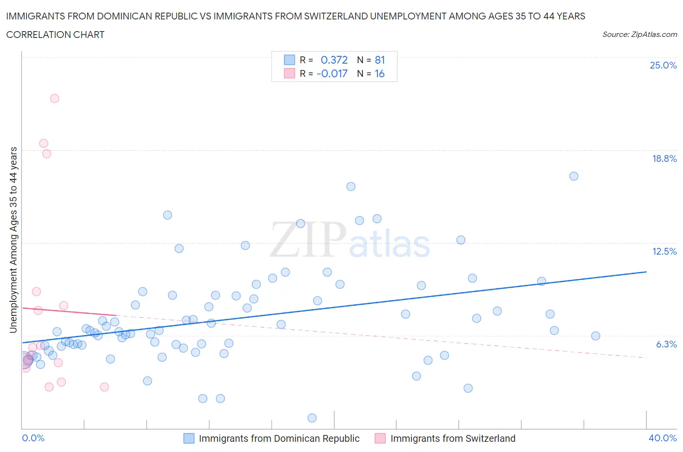 Immigrants from Dominican Republic vs Immigrants from Switzerland Unemployment Among Ages 35 to 44 years