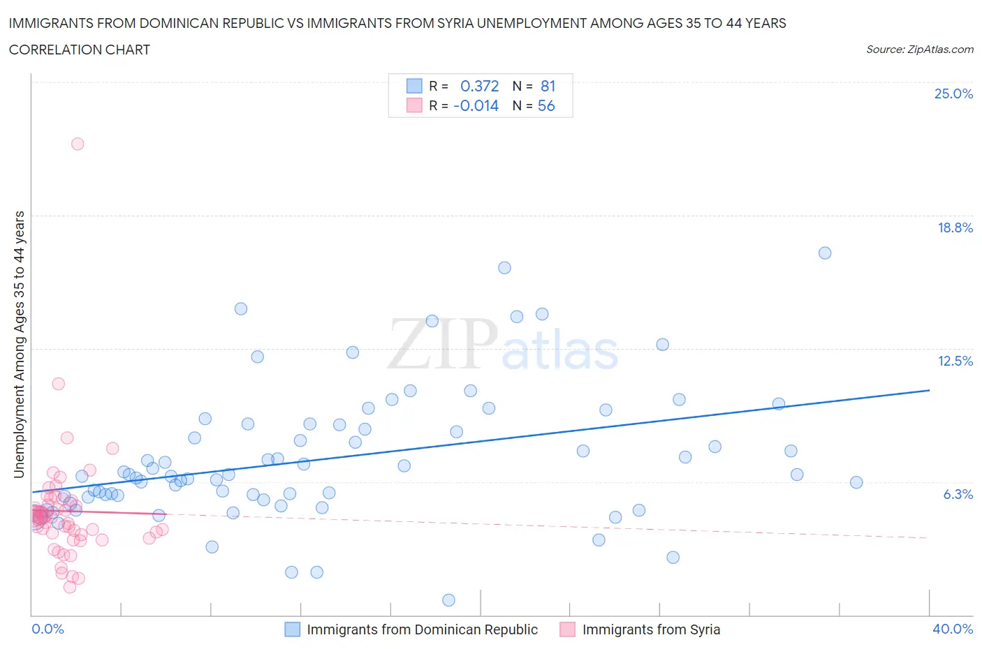 Immigrants from Dominican Republic vs Immigrants from Syria Unemployment Among Ages 35 to 44 years