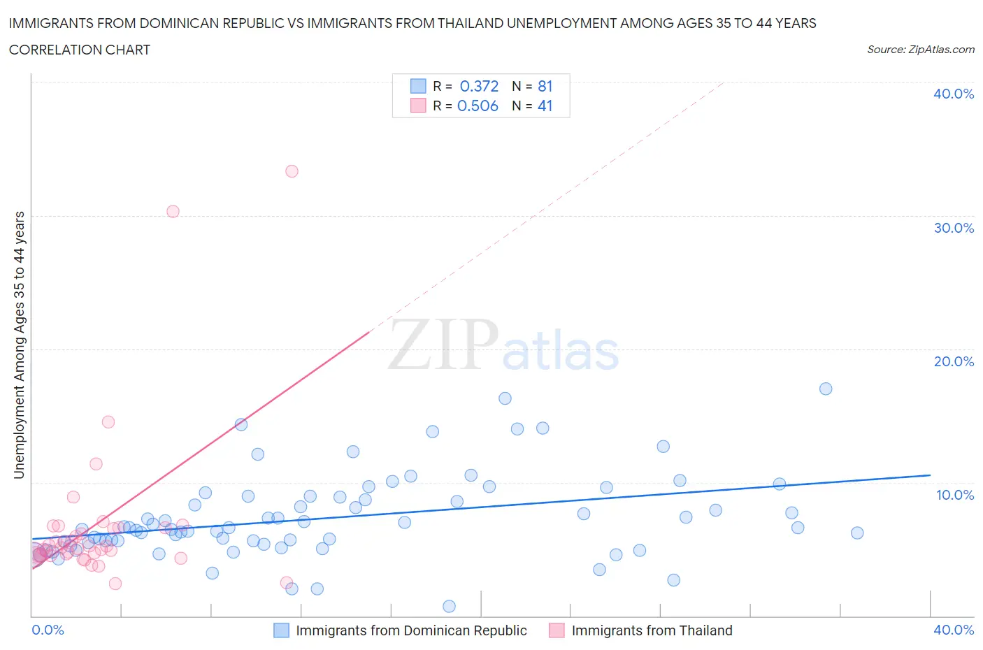 Immigrants from Dominican Republic vs Immigrants from Thailand Unemployment Among Ages 35 to 44 years