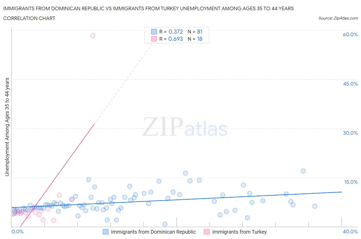 Immigrants from Dominican Republic vs Immigrants from Turkey Unemployment Among Ages 35 to 44 years