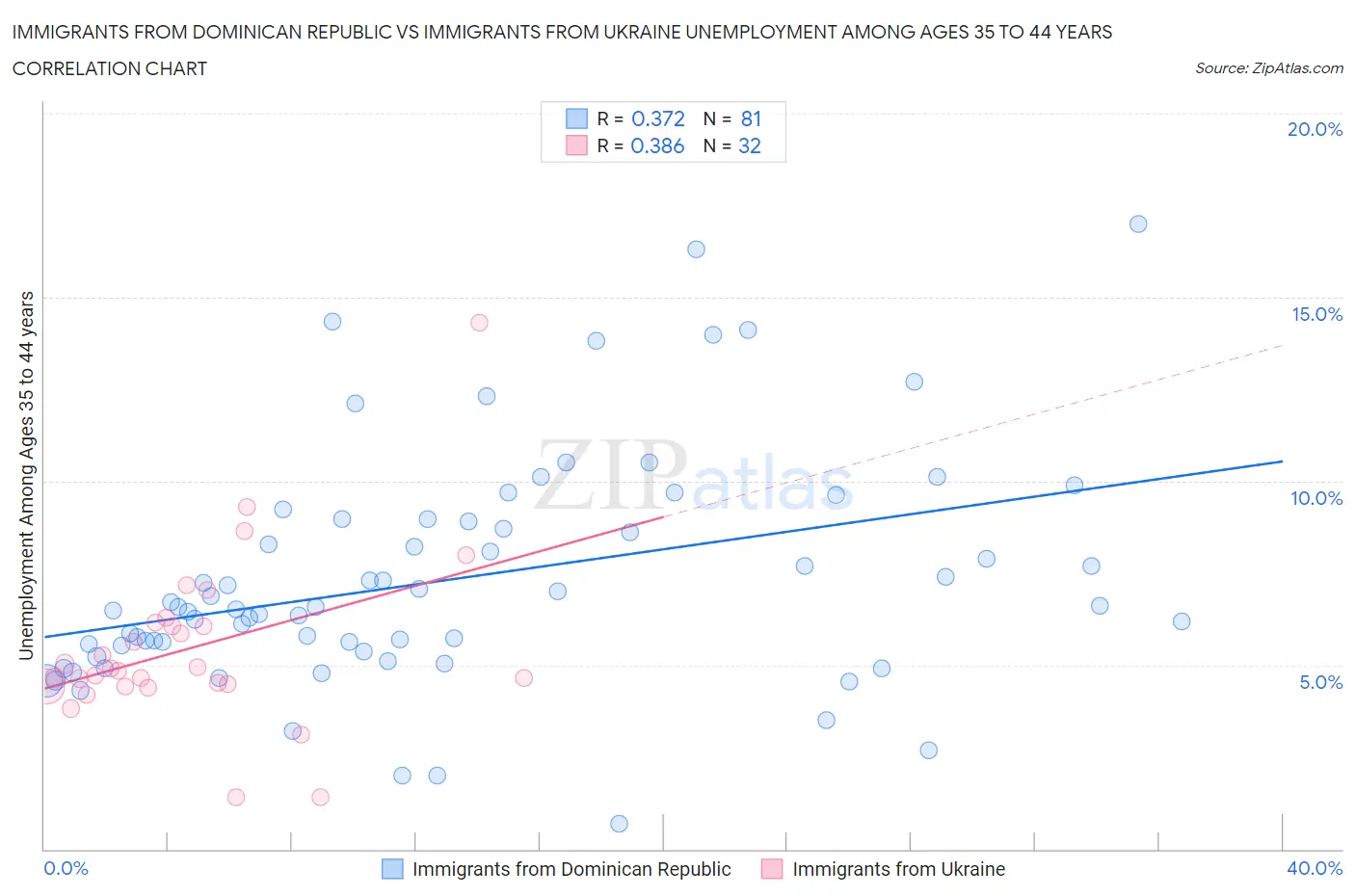 Immigrants from Dominican Republic vs Immigrants from Ukraine Unemployment Among Ages 35 to 44 years