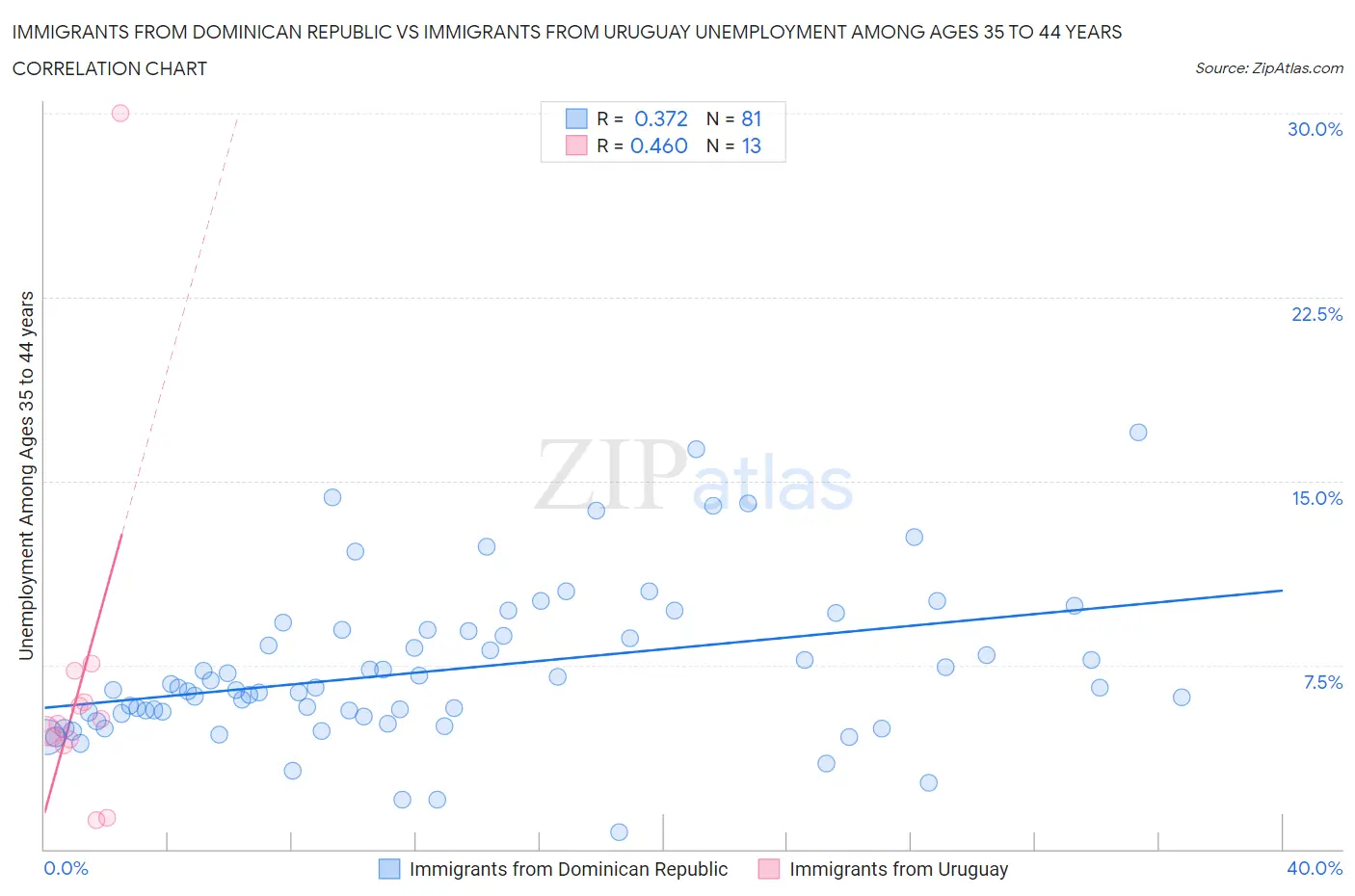 Immigrants from Dominican Republic vs Immigrants from Uruguay Unemployment Among Ages 35 to 44 years
