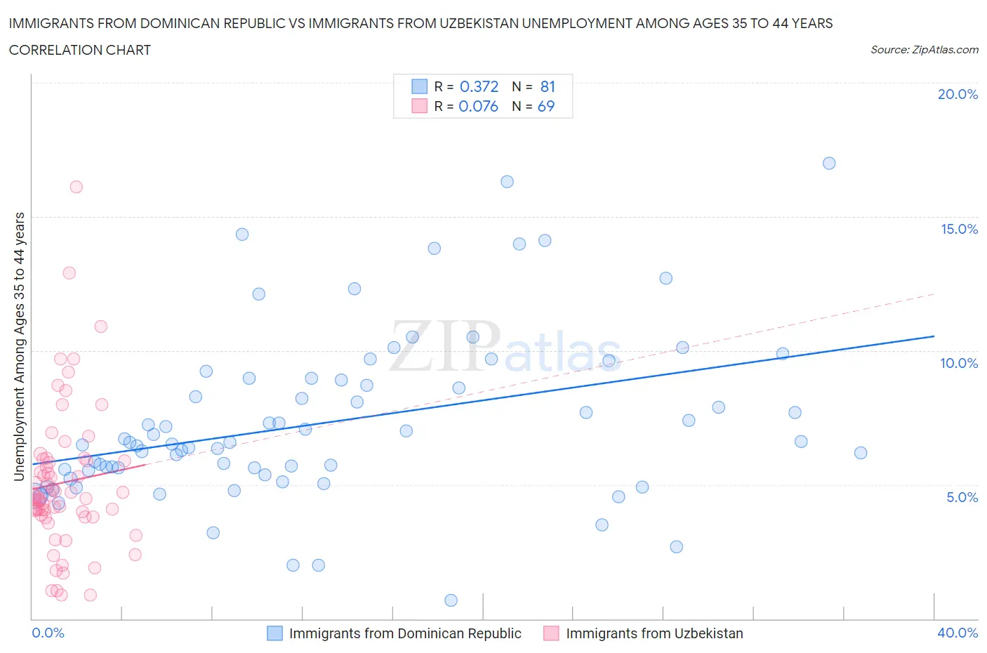 Immigrants from Dominican Republic vs Immigrants from Uzbekistan Unemployment Among Ages 35 to 44 years