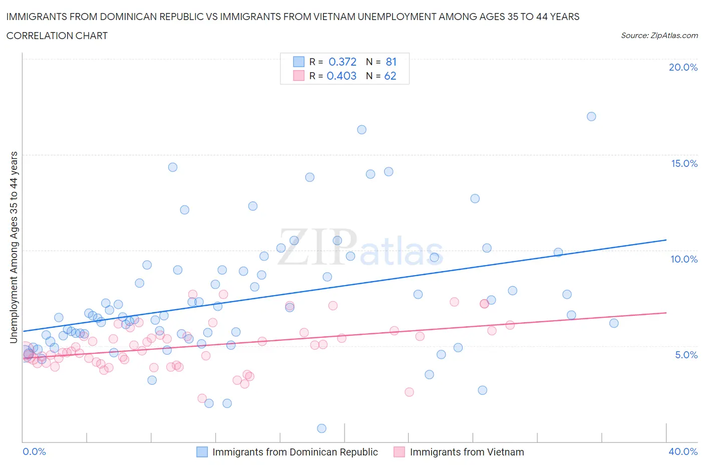 Immigrants from Dominican Republic vs Immigrants from Vietnam Unemployment Among Ages 35 to 44 years