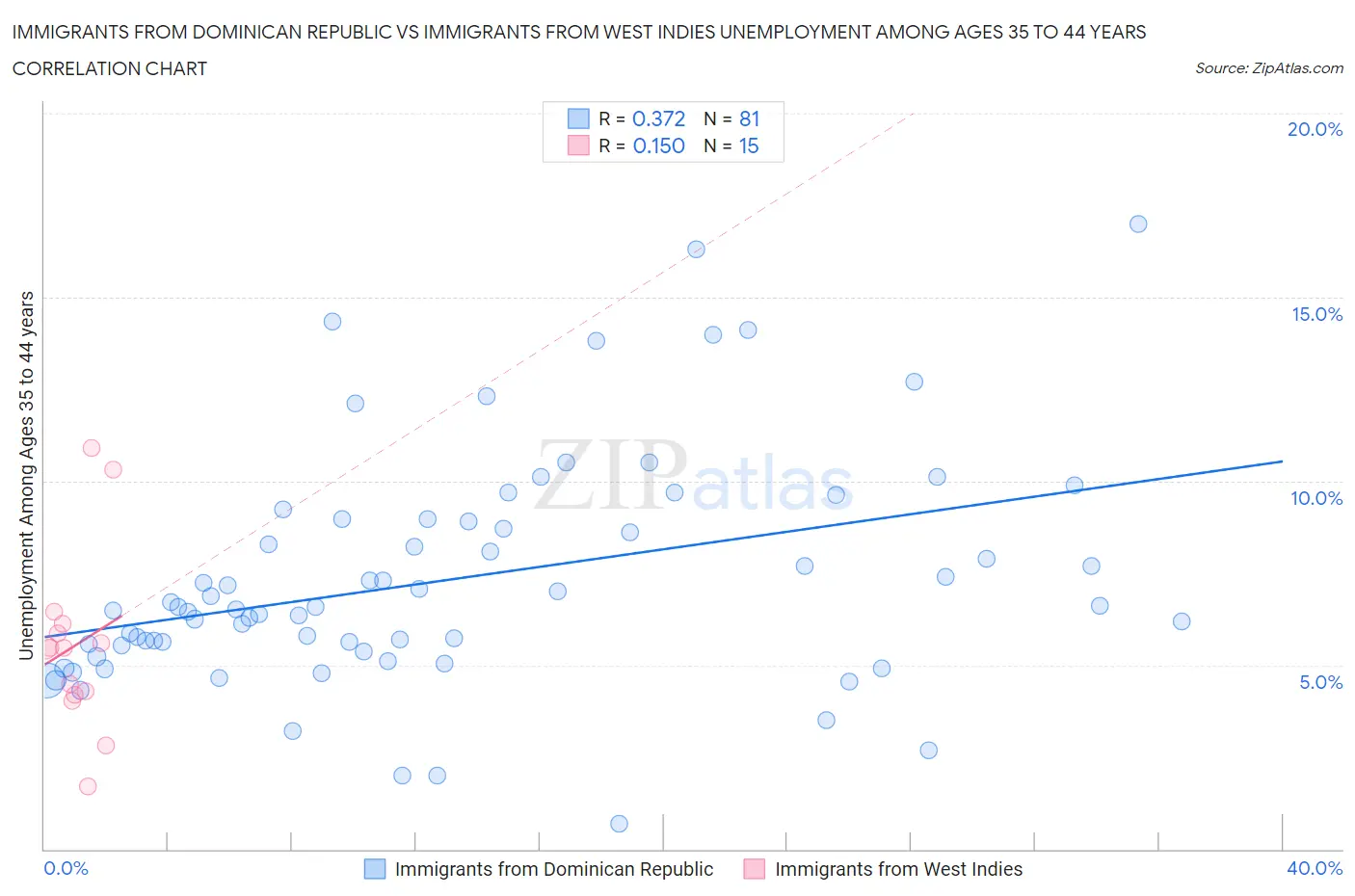 Immigrants from Dominican Republic vs Immigrants from West Indies Unemployment Among Ages 35 to 44 years