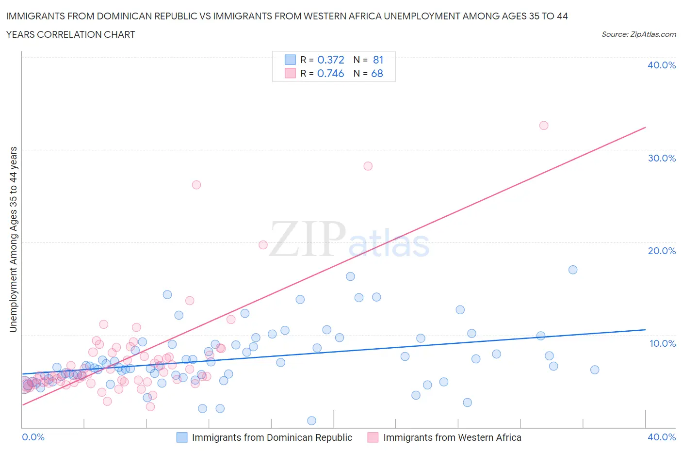 Immigrants from Dominican Republic vs Immigrants from Western Africa Unemployment Among Ages 35 to 44 years
