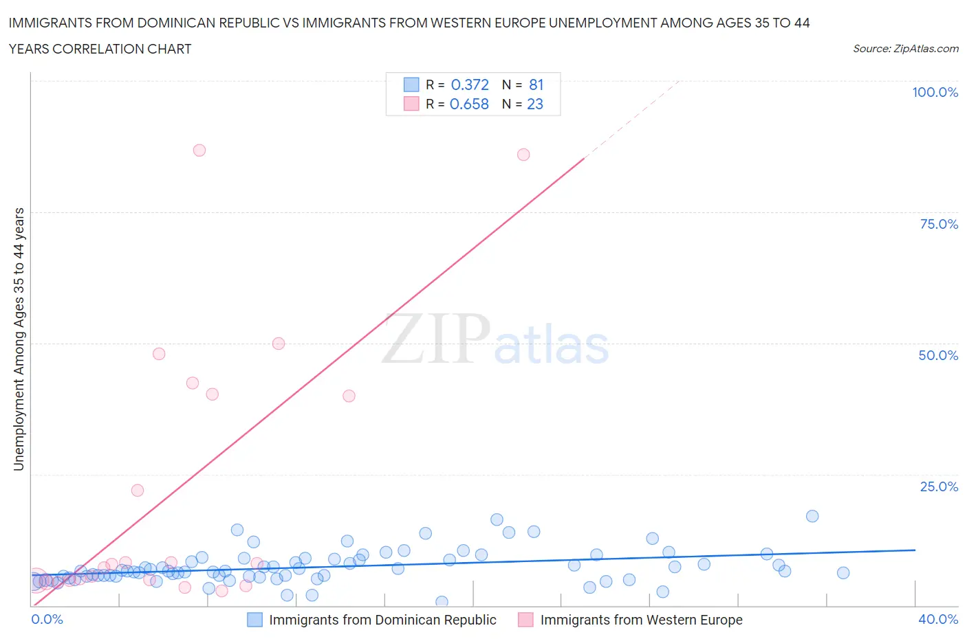 Immigrants from Dominican Republic vs Immigrants from Western Europe Unemployment Among Ages 35 to 44 years