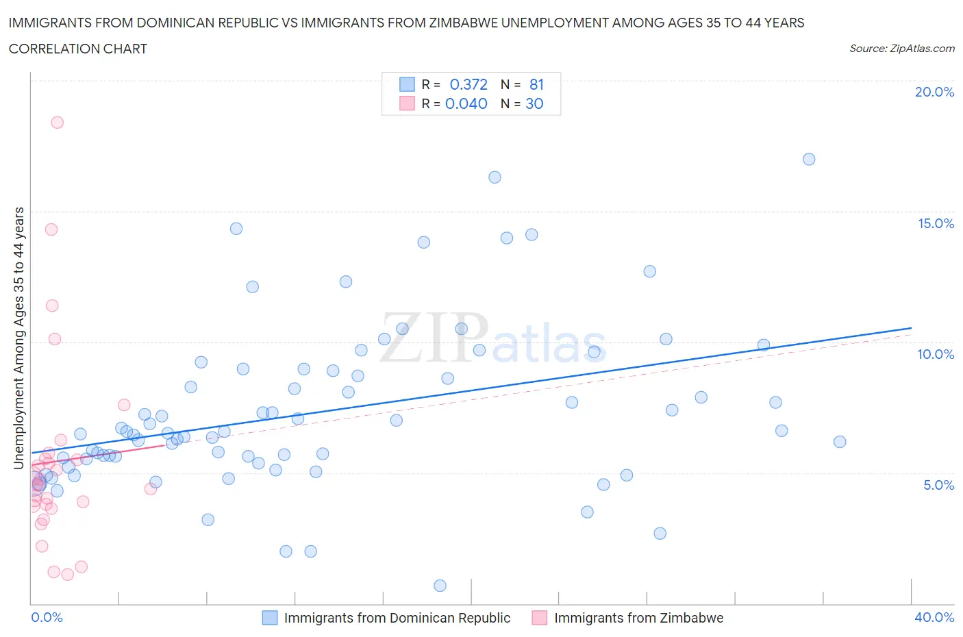 Immigrants from Dominican Republic vs Immigrants from Zimbabwe Unemployment Among Ages 35 to 44 years