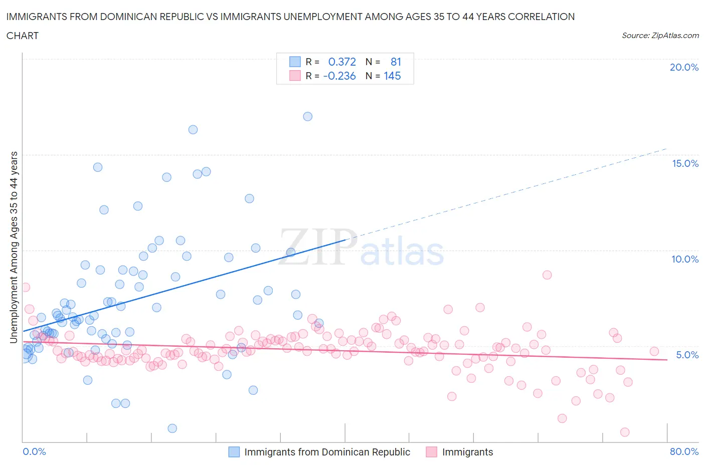 Immigrants from Dominican Republic vs Immigrants Unemployment Among Ages 35 to 44 years