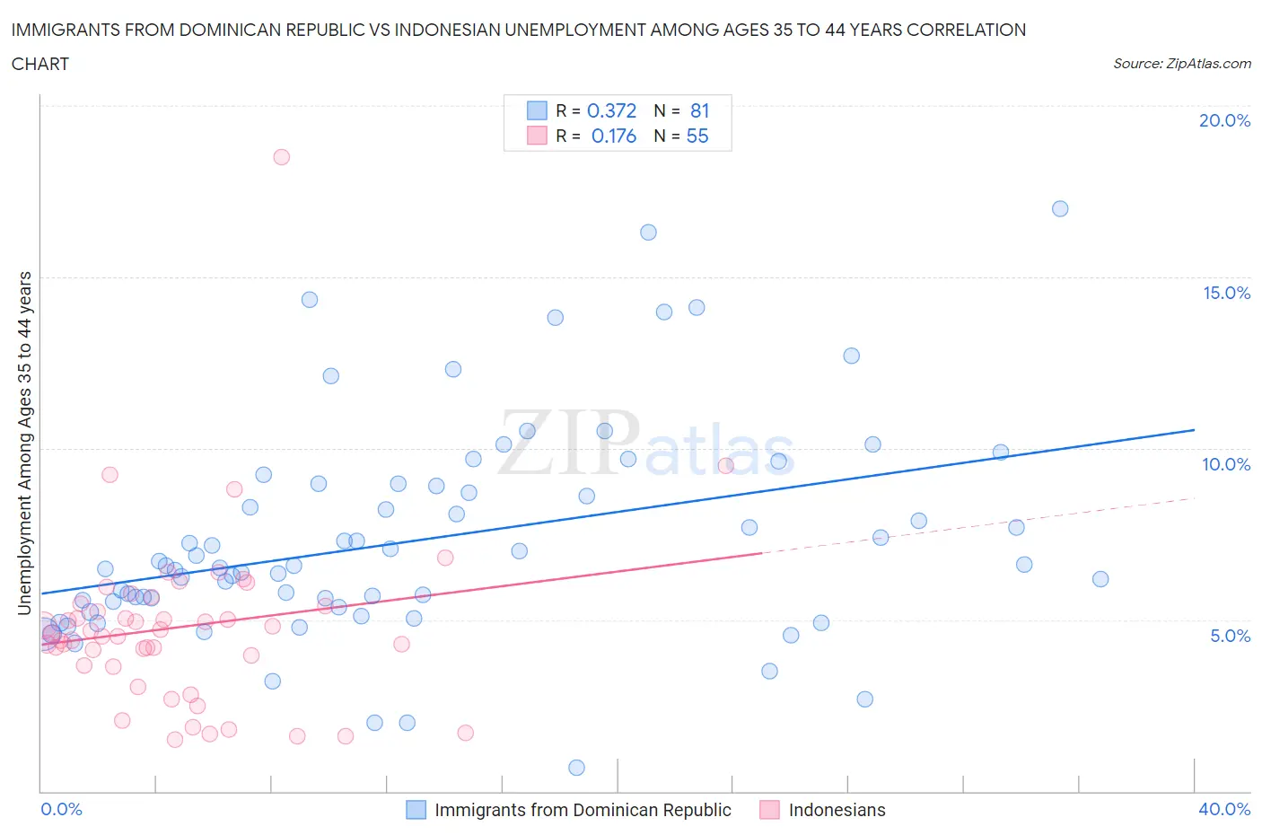 Immigrants from Dominican Republic vs Indonesian Unemployment Among Ages 35 to 44 years