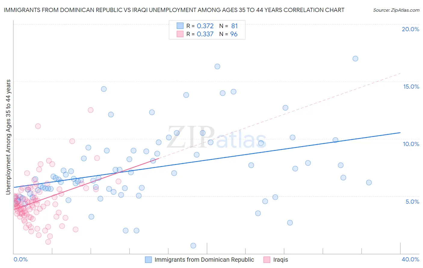 Immigrants from Dominican Republic vs Iraqi Unemployment Among Ages 35 to 44 years
