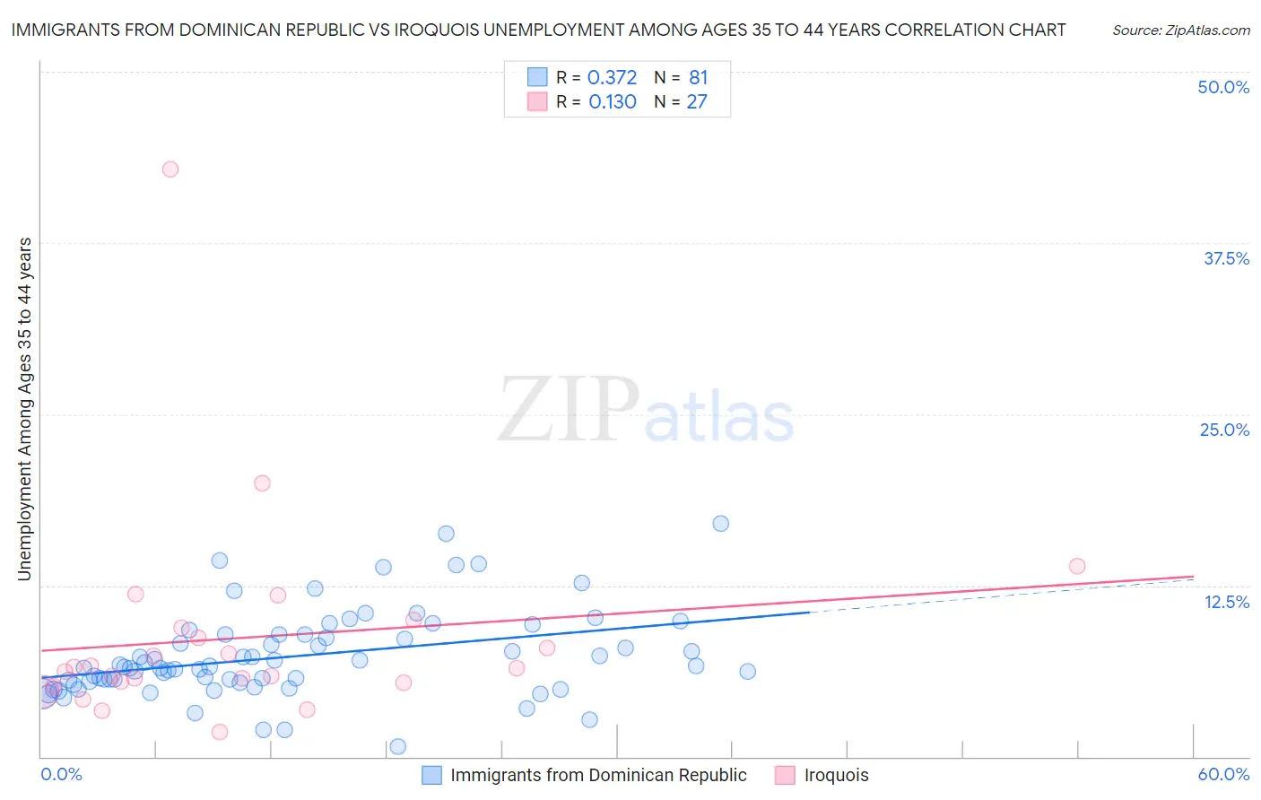 Immigrants from Dominican Republic vs Iroquois Unemployment Among Ages 35 to 44 years