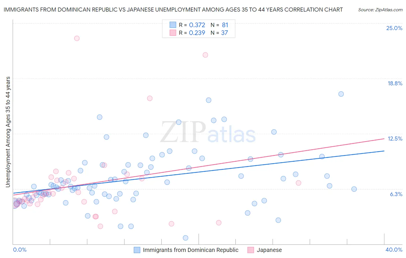 Immigrants from Dominican Republic vs Japanese Unemployment Among Ages 35 to 44 years