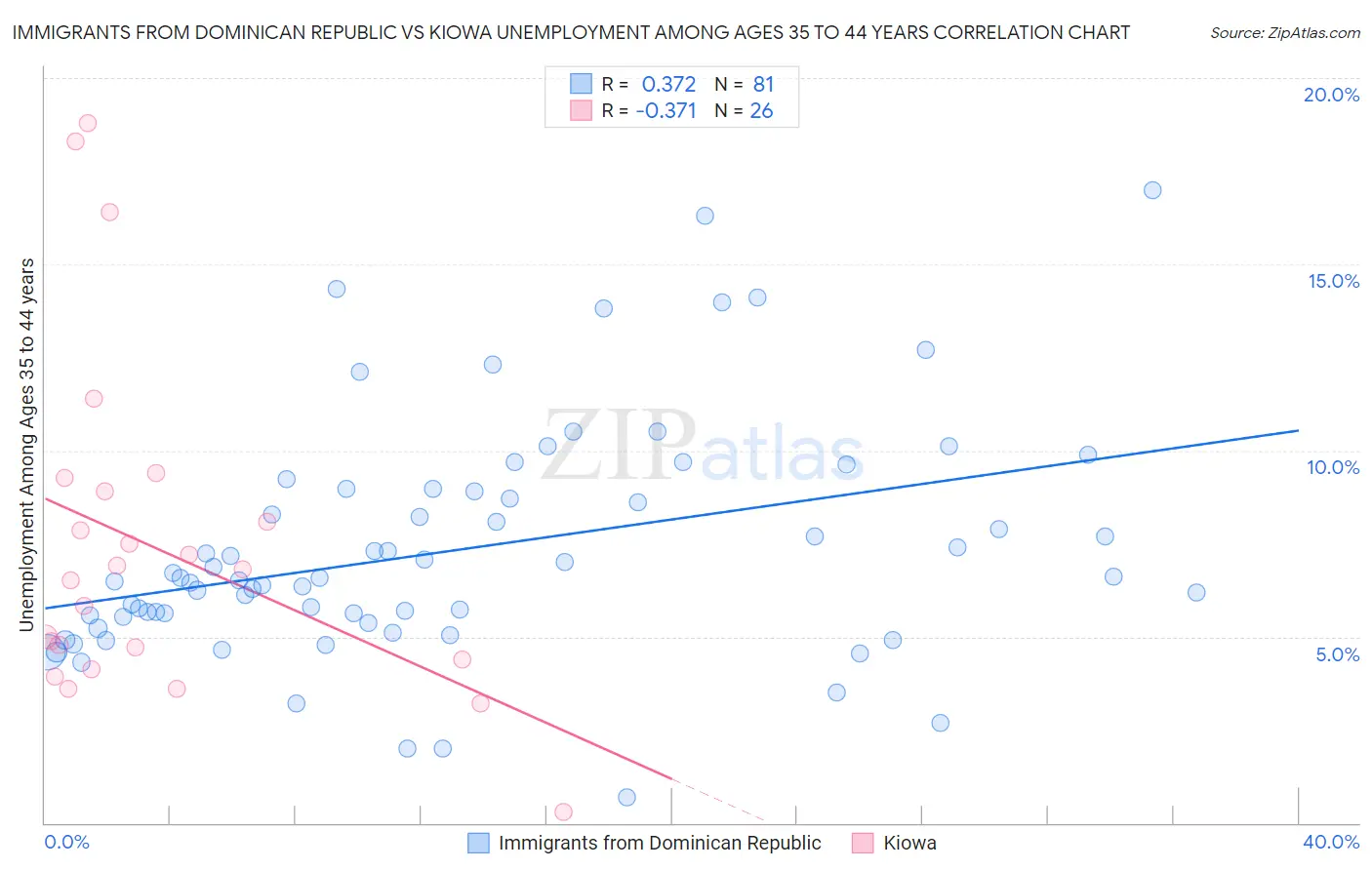 Immigrants from Dominican Republic vs Kiowa Unemployment Among Ages 35 to 44 years