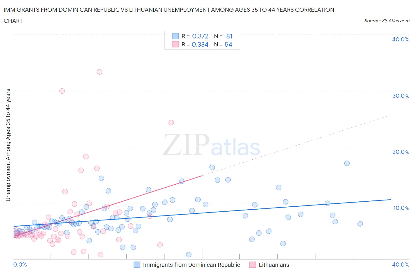 Immigrants from Dominican Republic vs Lithuanian Unemployment Among Ages 35 to 44 years