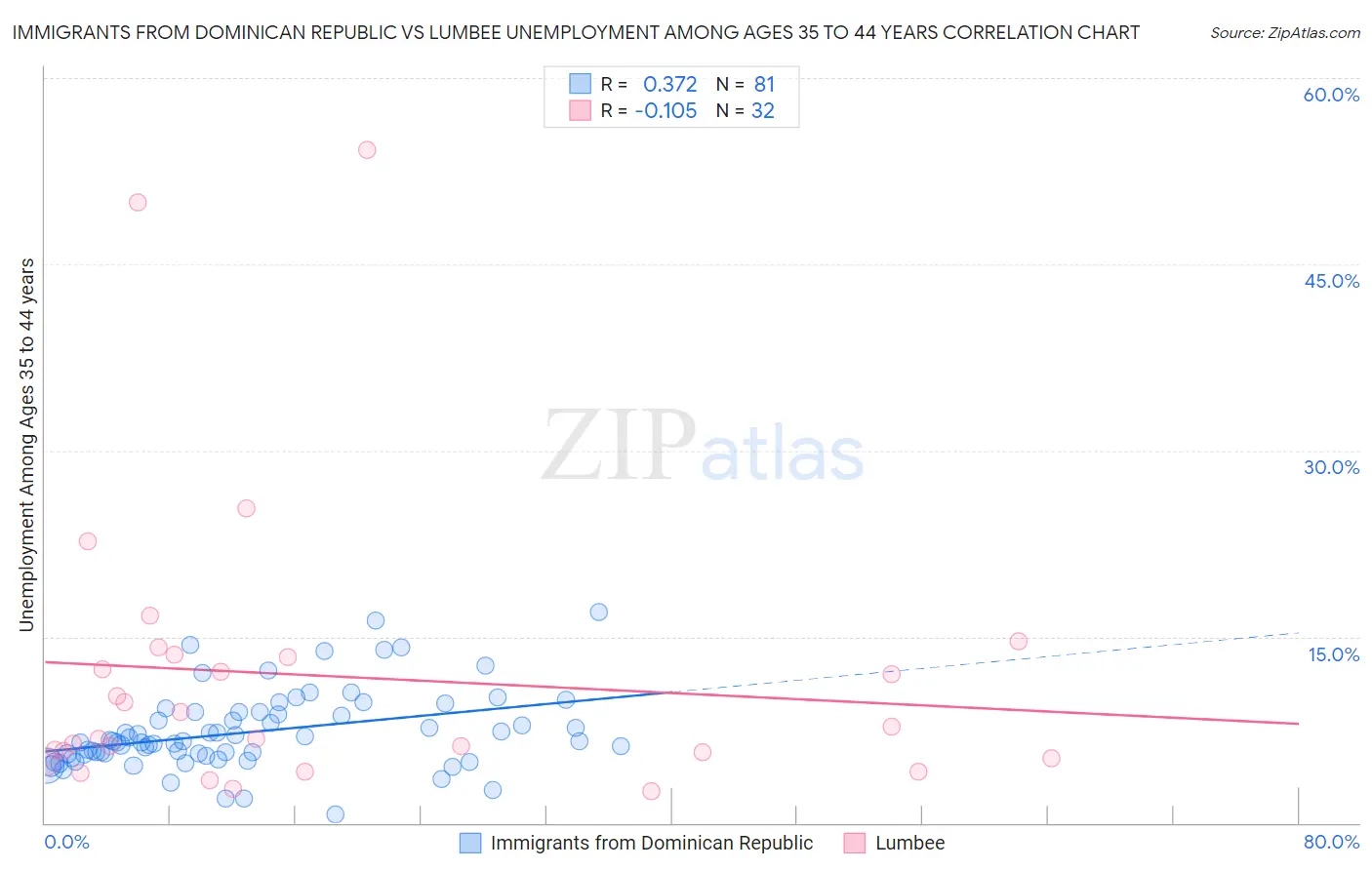 Immigrants from Dominican Republic vs Lumbee Unemployment Among Ages 35 to 44 years