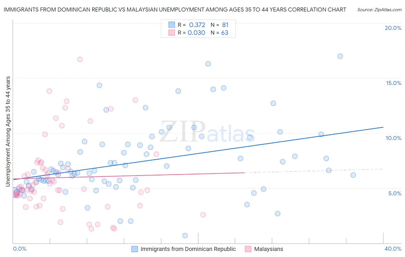 Immigrants from Dominican Republic vs Malaysian Unemployment Among Ages 35 to 44 years