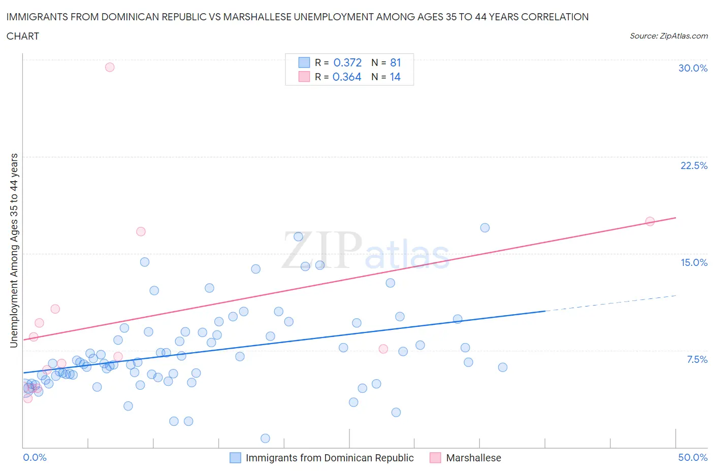 Immigrants from Dominican Republic vs Marshallese Unemployment Among Ages 35 to 44 years
