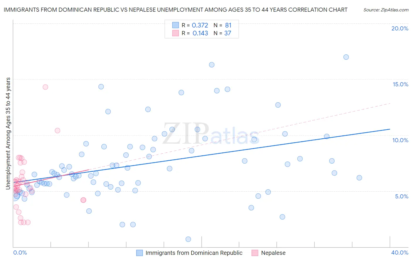 Immigrants from Dominican Republic vs Nepalese Unemployment Among Ages 35 to 44 years