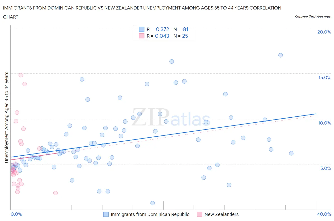Immigrants from Dominican Republic vs New Zealander Unemployment Among Ages 35 to 44 years