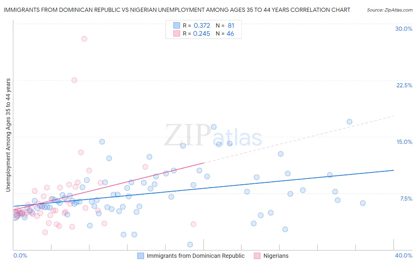 Immigrants from Dominican Republic vs Nigerian Unemployment Among Ages 35 to 44 years