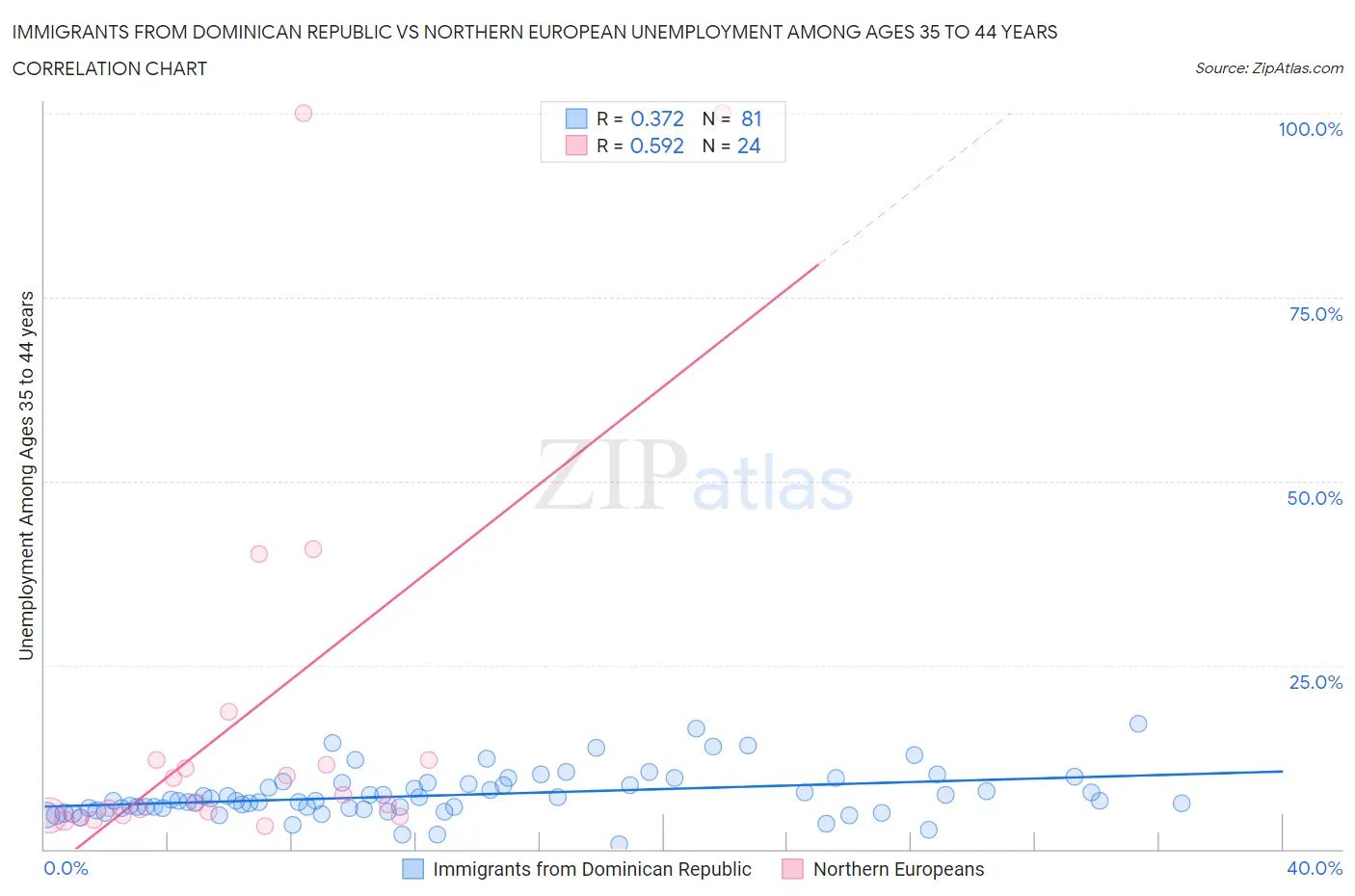 Immigrants from Dominican Republic vs Northern European Unemployment Among Ages 35 to 44 years