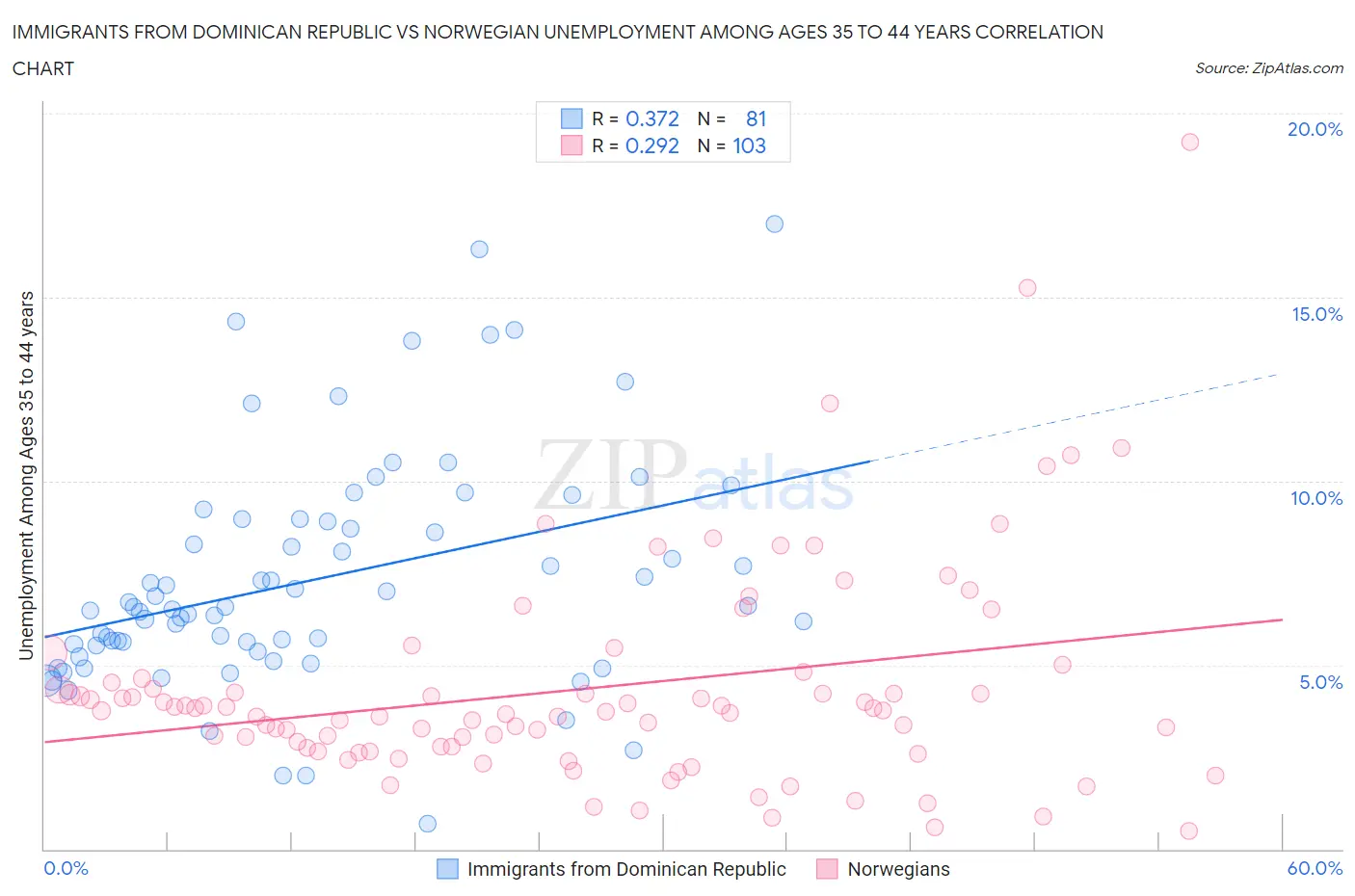 Immigrants from Dominican Republic vs Norwegian Unemployment Among Ages 35 to 44 years