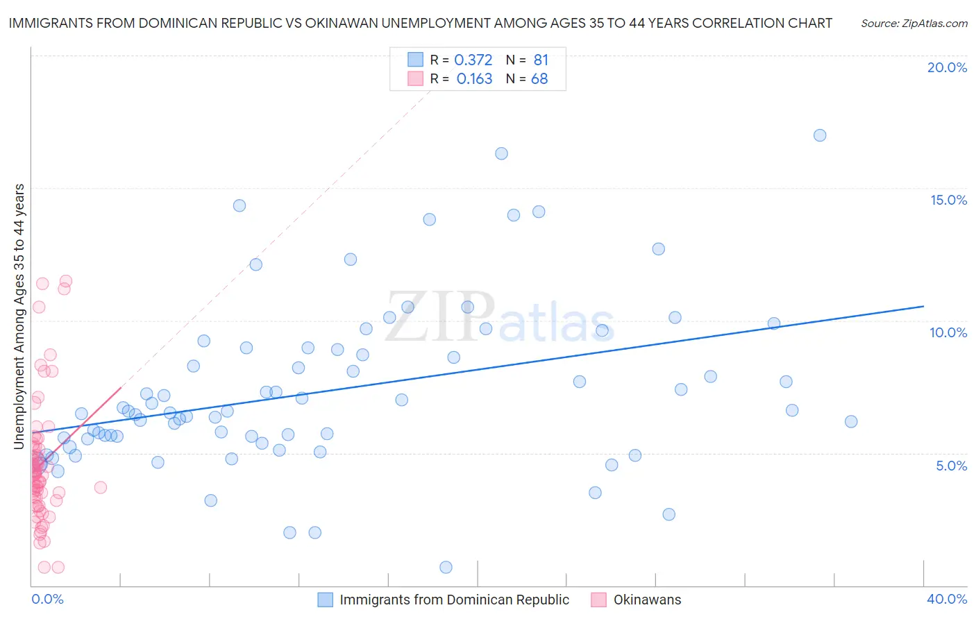 Immigrants from Dominican Republic vs Okinawan Unemployment Among Ages 35 to 44 years
