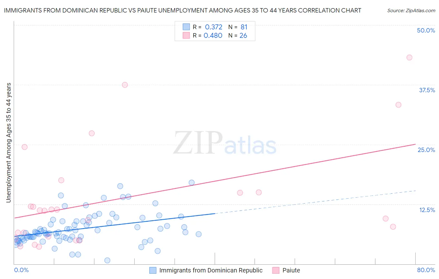 Immigrants from Dominican Republic vs Paiute Unemployment Among Ages 35 to 44 years