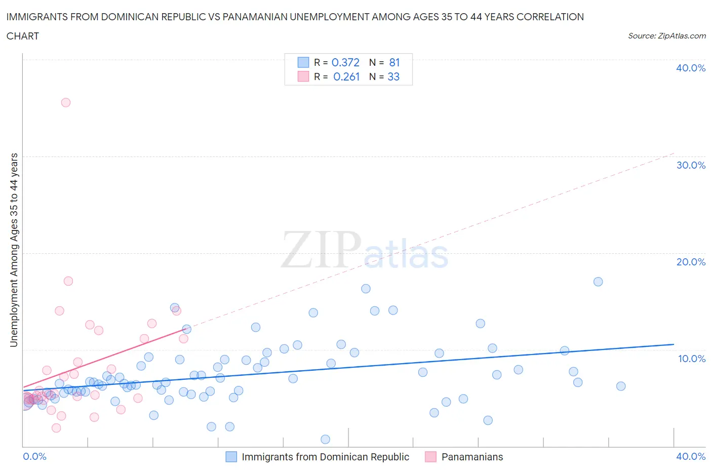 Immigrants from Dominican Republic vs Panamanian Unemployment Among Ages 35 to 44 years