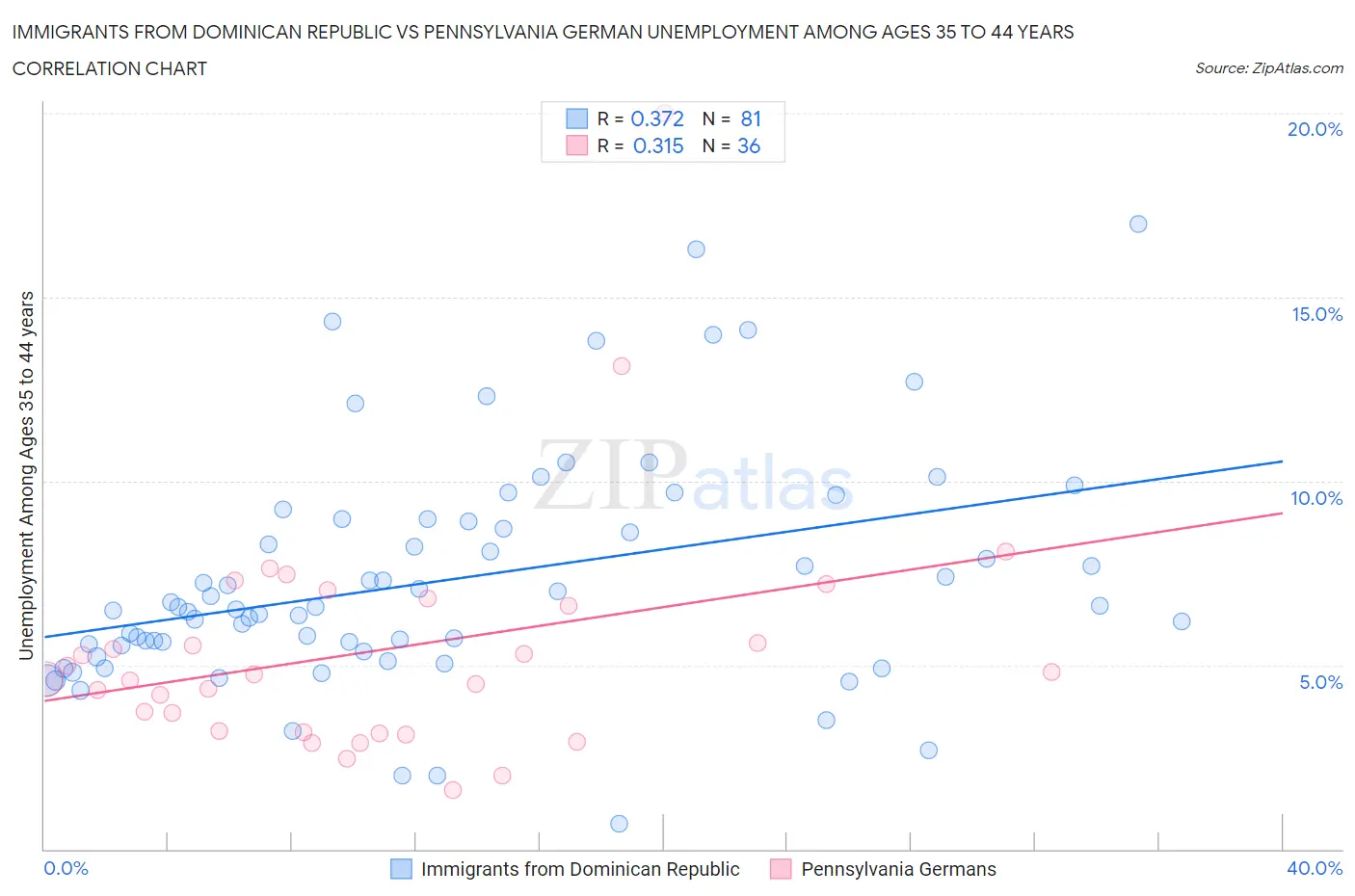 Immigrants from Dominican Republic vs Pennsylvania German Unemployment Among Ages 35 to 44 years