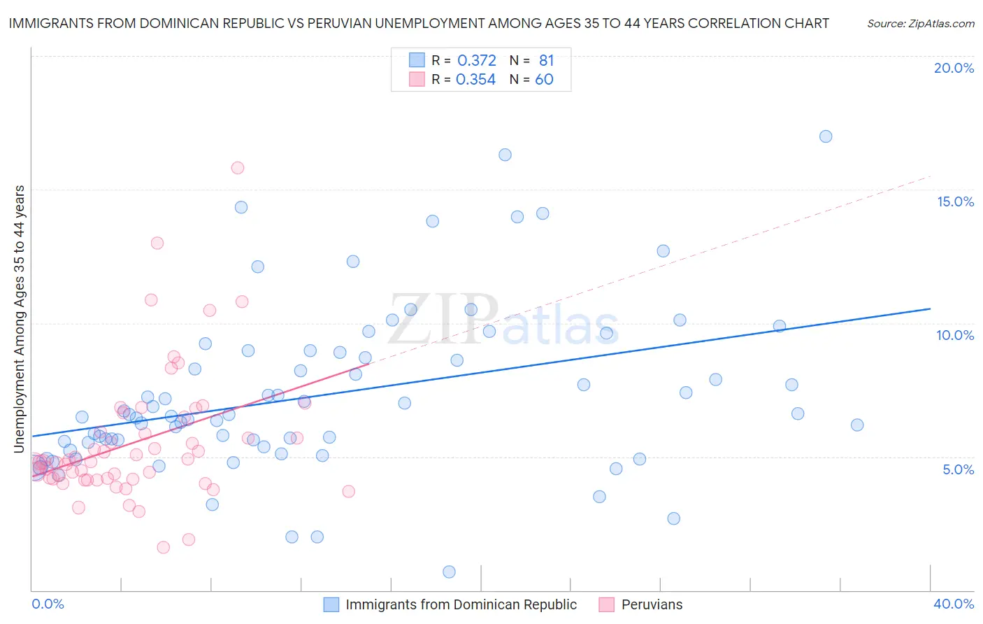 Immigrants from Dominican Republic vs Peruvian Unemployment Among Ages 35 to 44 years