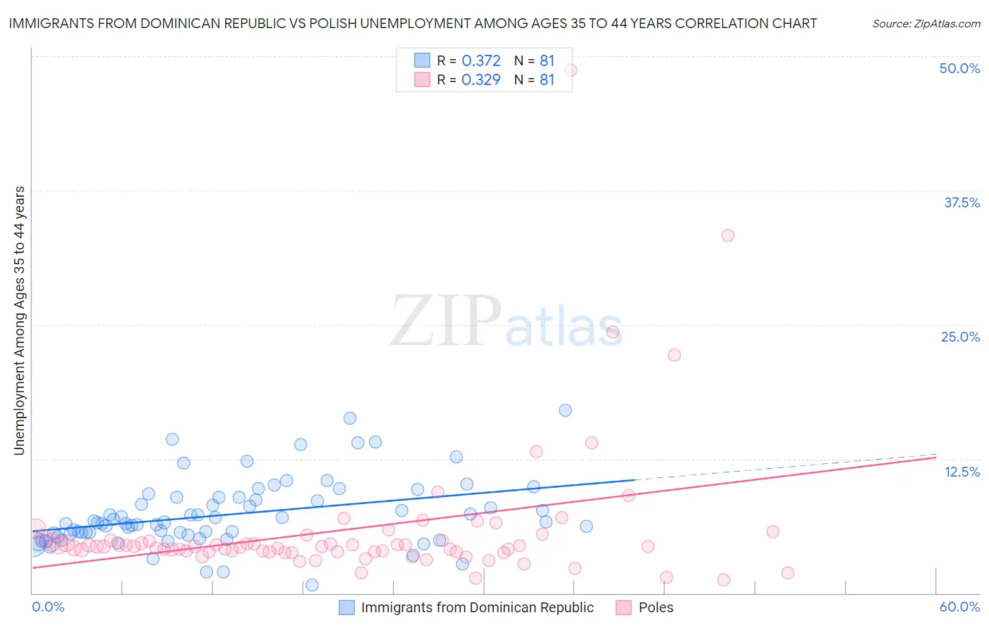 Immigrants from Dominican Republic vs Polish Unemployment Among Ages 35 to 44 years