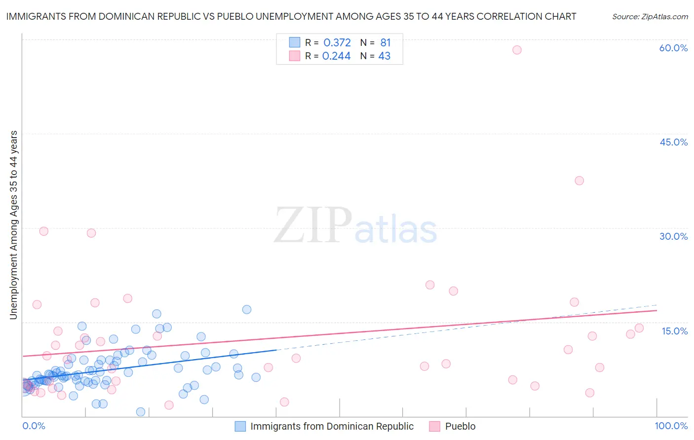 Immigrants from Dominican Republic vs Pueblo Unemployment Among Ages 35 to 44 years