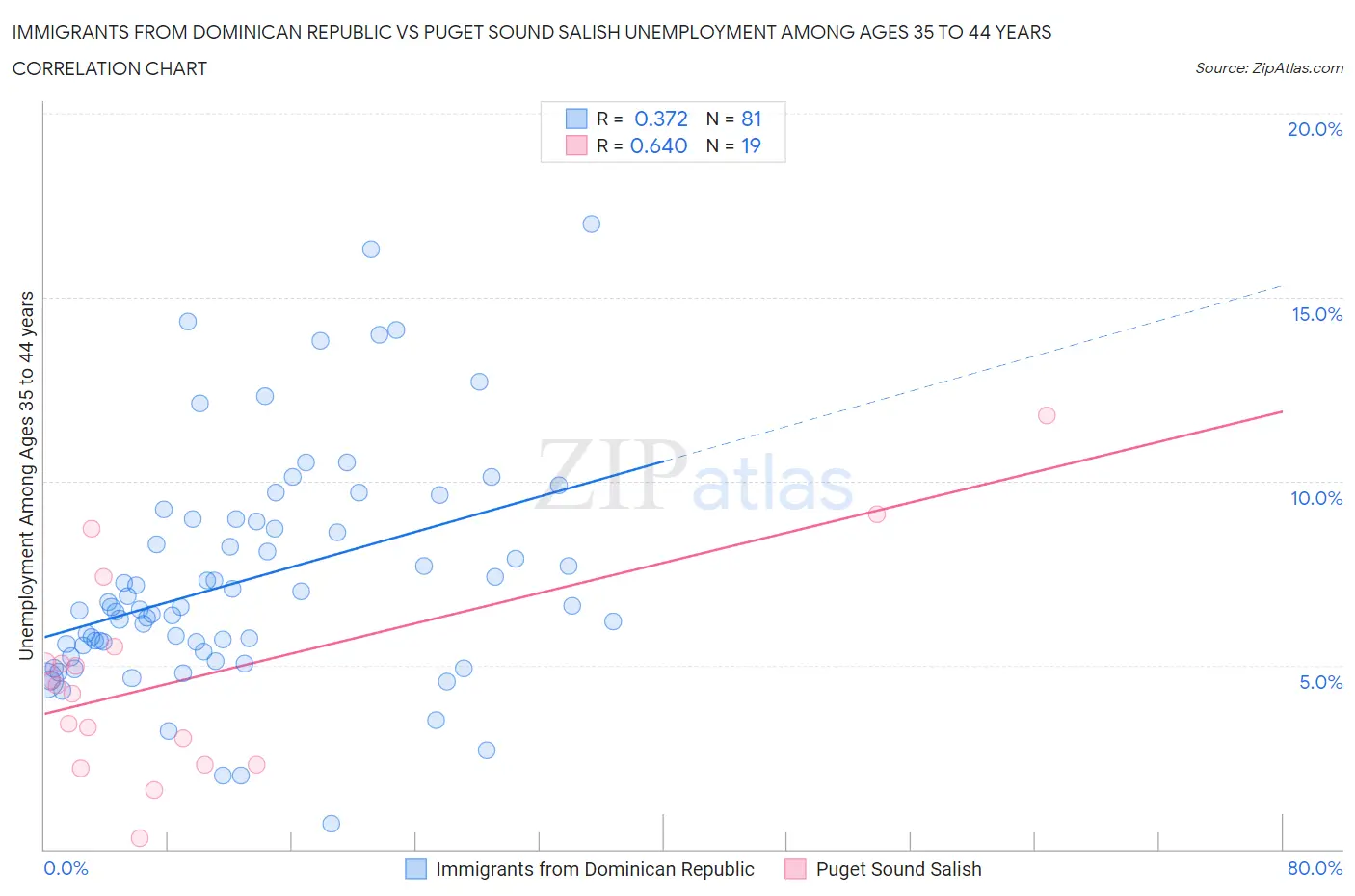 Immigrants from Dominican Republic vs Puget Sound Salish Unemployment Among Ages 35 to 44 years