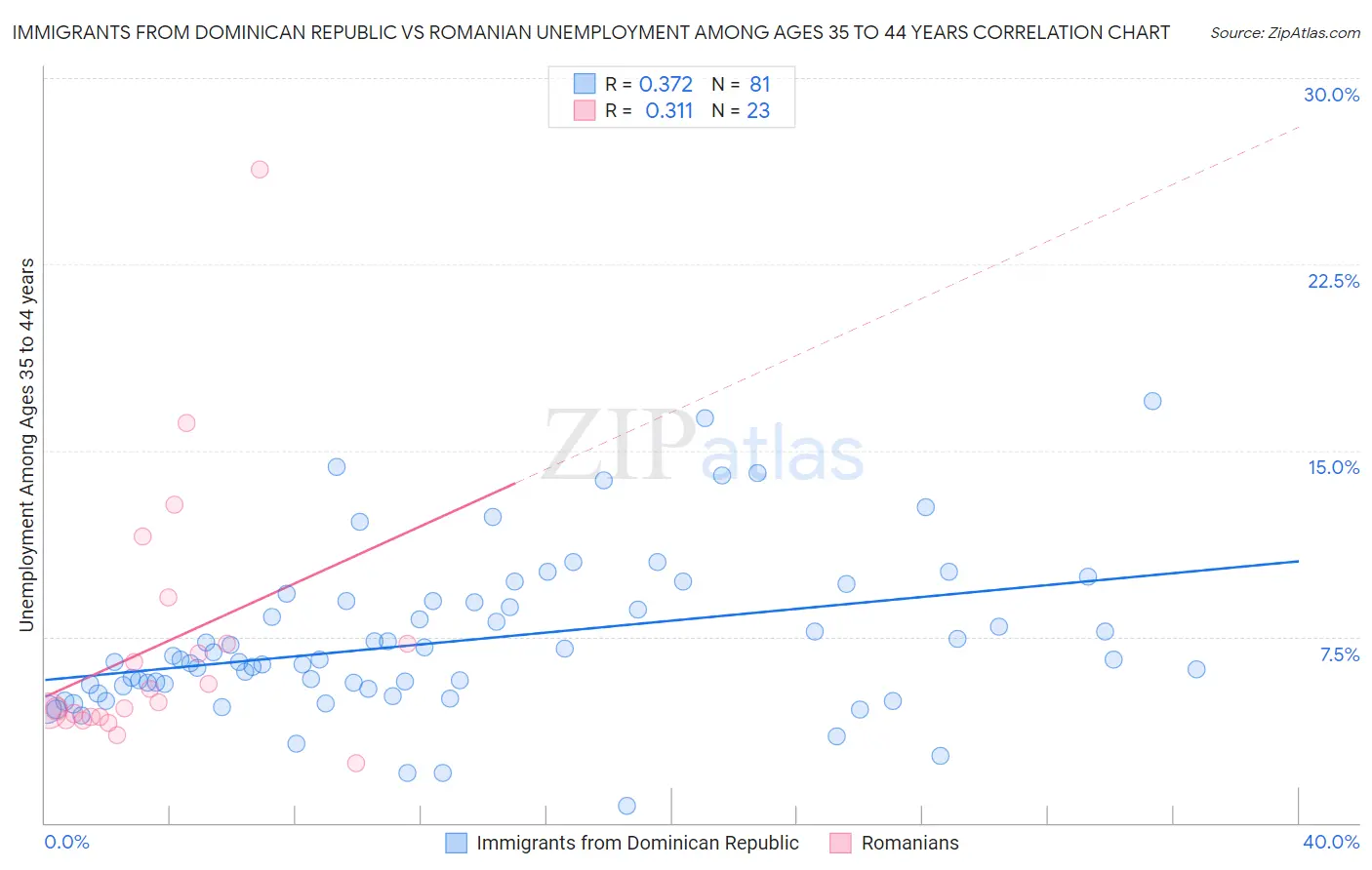 Immigrants from Dominican Republic vs Romanian Unemployment Among Ages 35 to 44 years