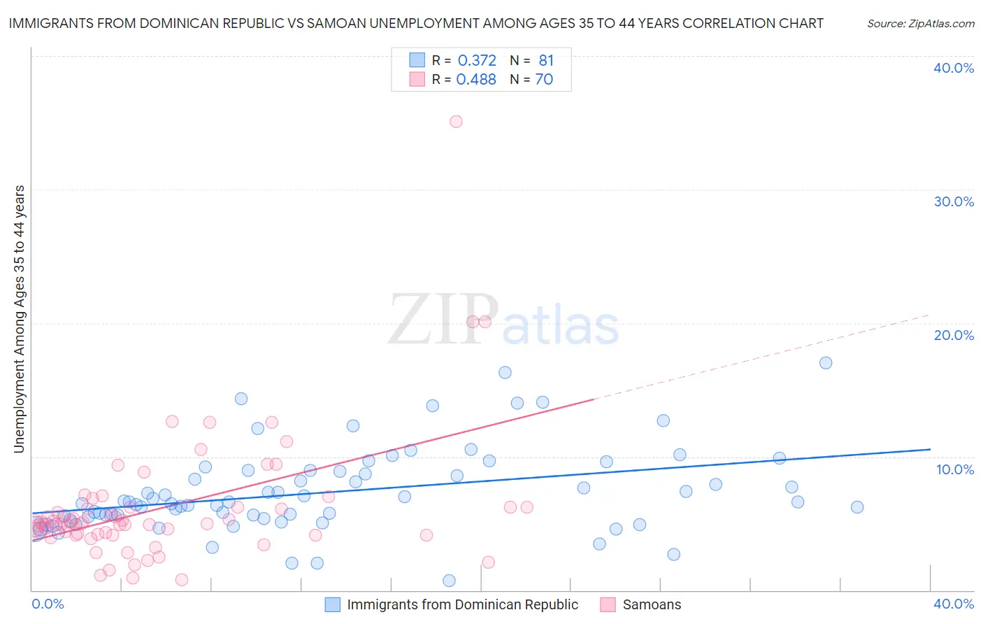 Immigrants from Dominican Republic vs Samoan Unemployment Among Ages 35 to 44 years