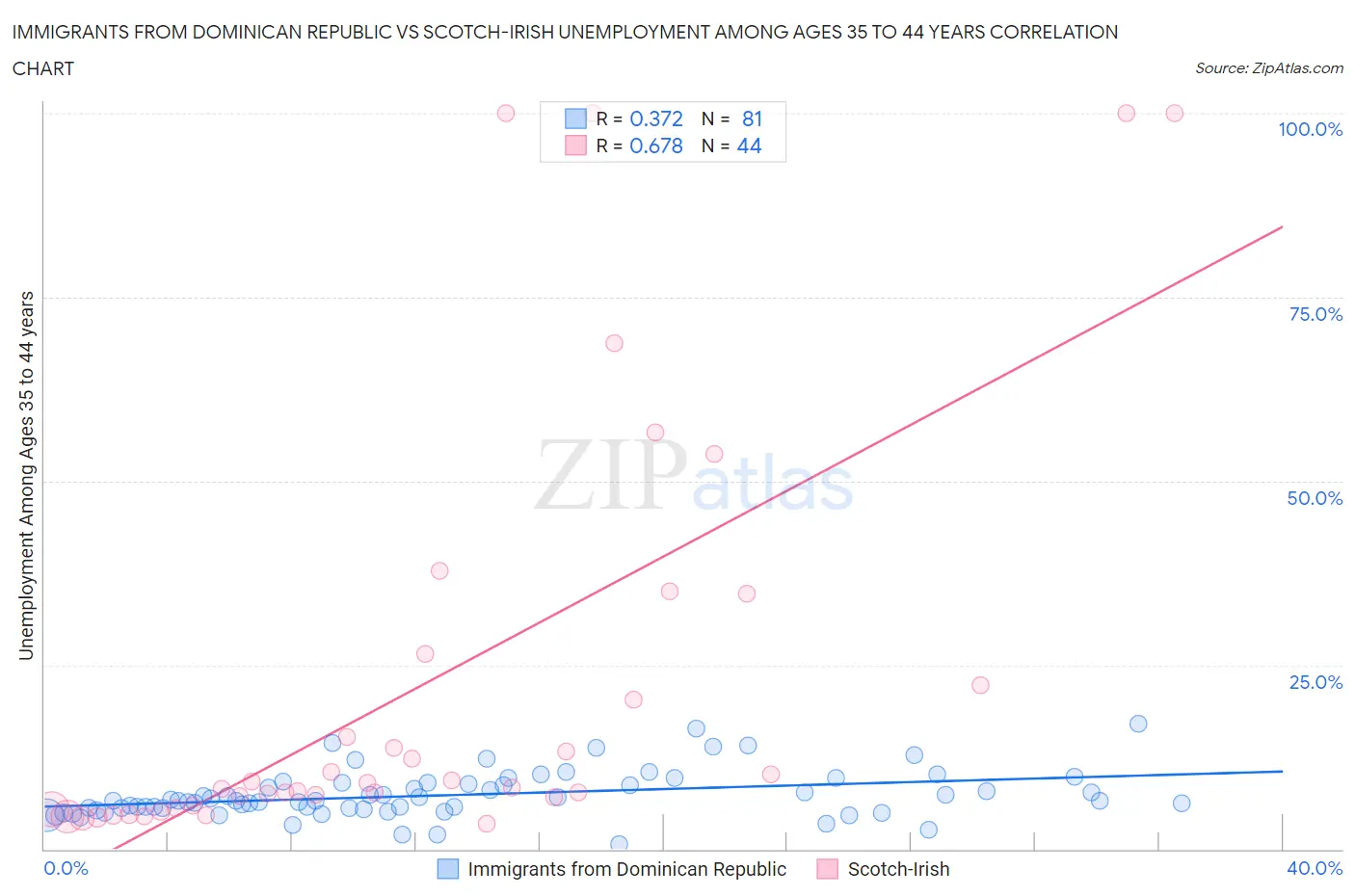 Immigrants from Dominican Republic vs Scotch-Irish Unemployment Among Ages 35 to 44 years