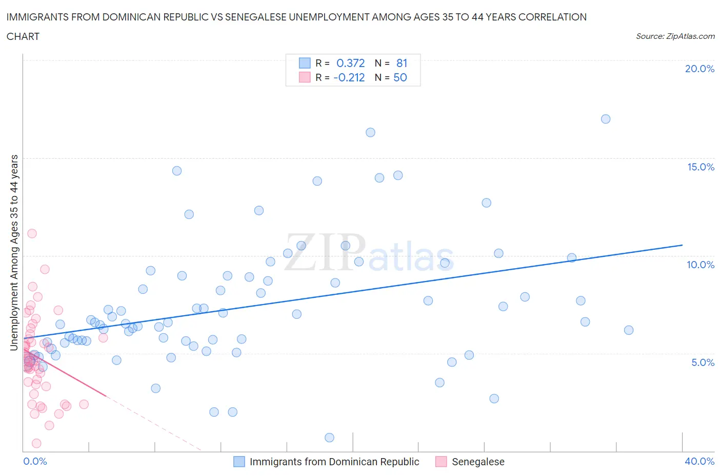 Immigrants from Dominican Republic vs Senegalese Unemployment Among Ages 35 to 44 years