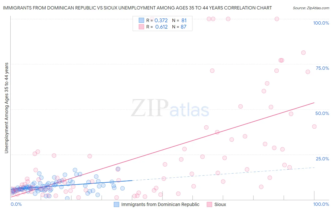 Immigrants from Dominican Republic vs Sioux Unemployment Among Ages 35 to 44 years