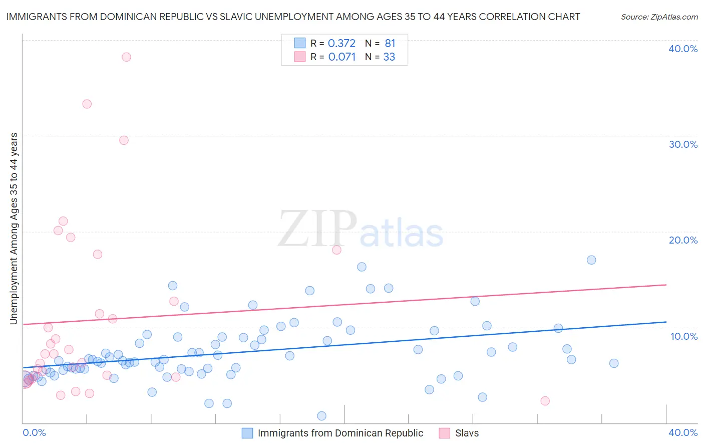 Immigrants from Dominican Republic vs Slavic Unemployment Among Ages 35 to 44 years