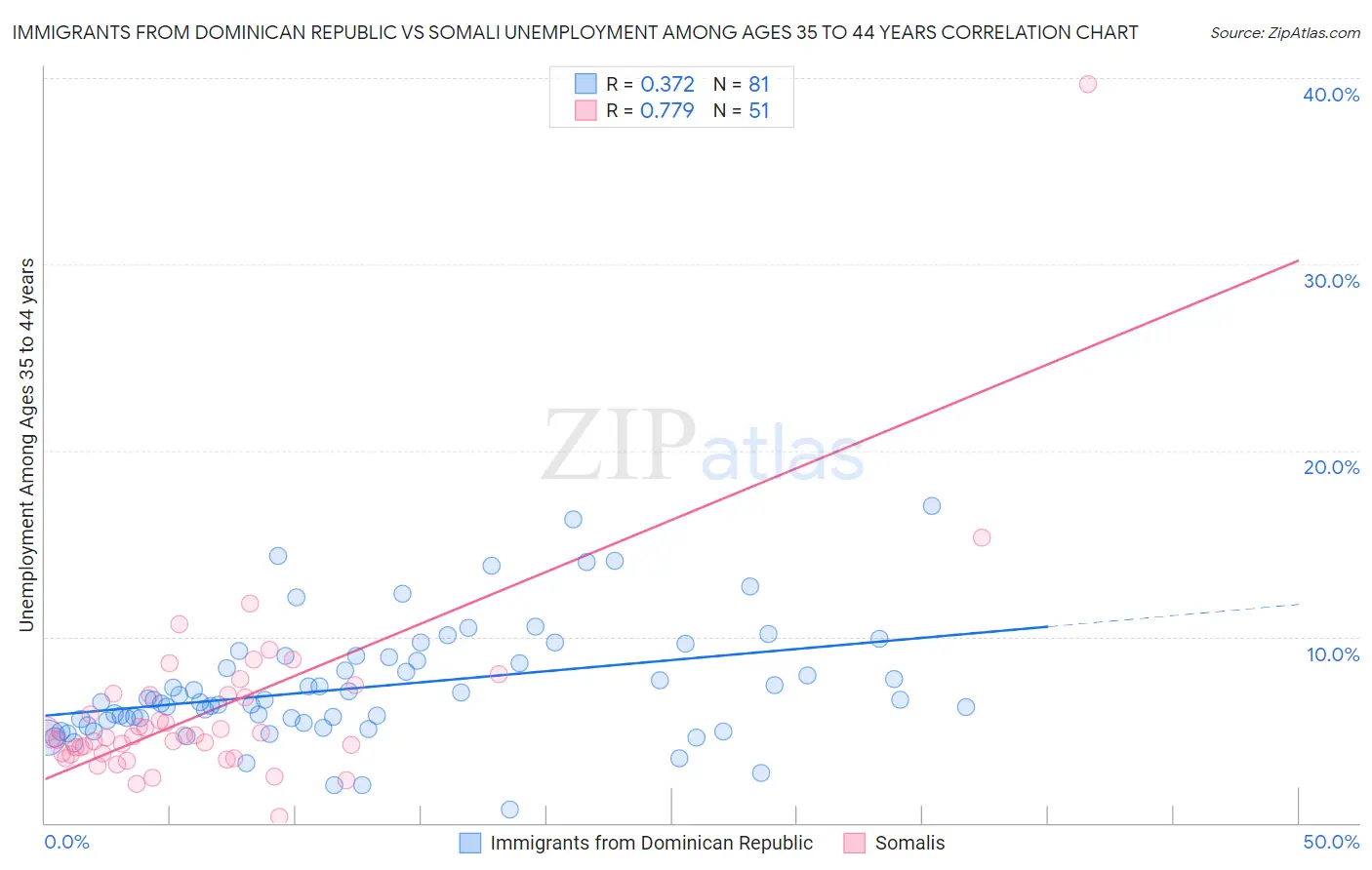 Immigrants from Dominican Republic vs Somali Unemployment Among Ages 35 to 44 years