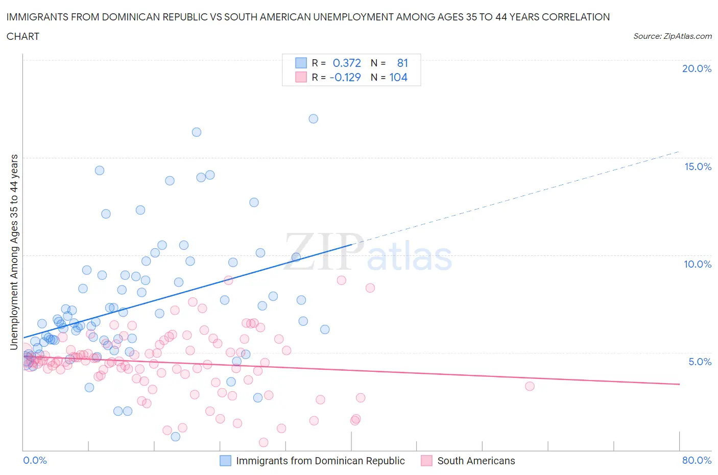 Immigrants from Dominican Republic vs South American Unemployment Among Ages 35 to 44 years