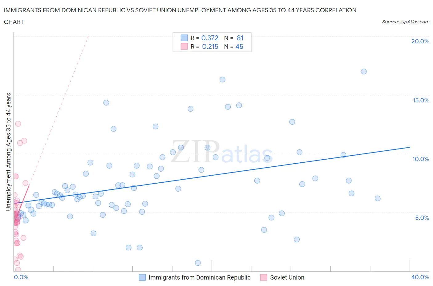 Immigrants from Dominican Republic vs Soviet Union Unemployment Among Ages 35 to 44 years