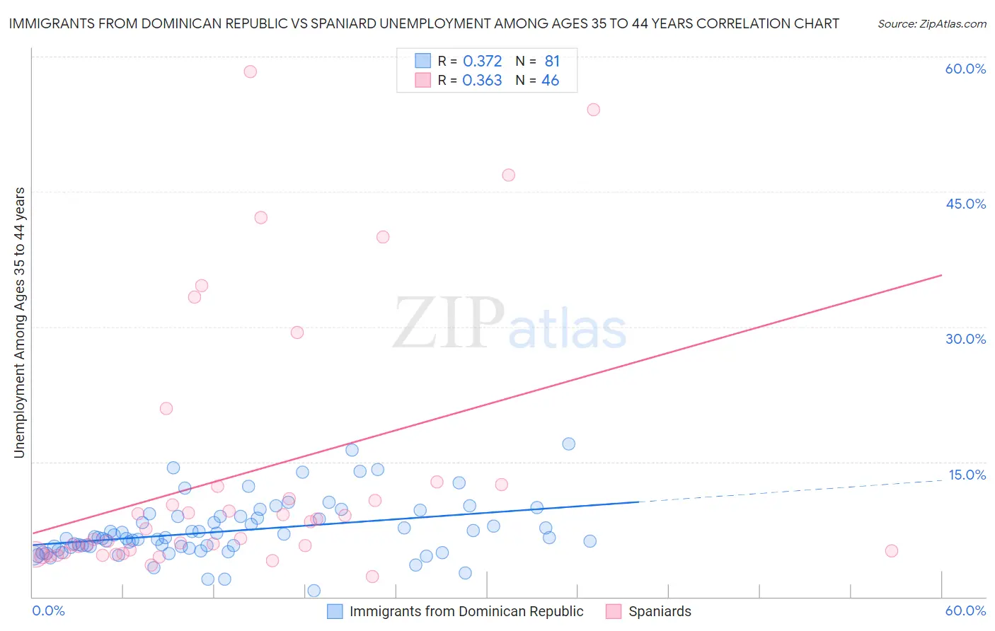 Immigrants from Dominican Republic vs Spaniard Unemployment Among Ages 35 to 44 years